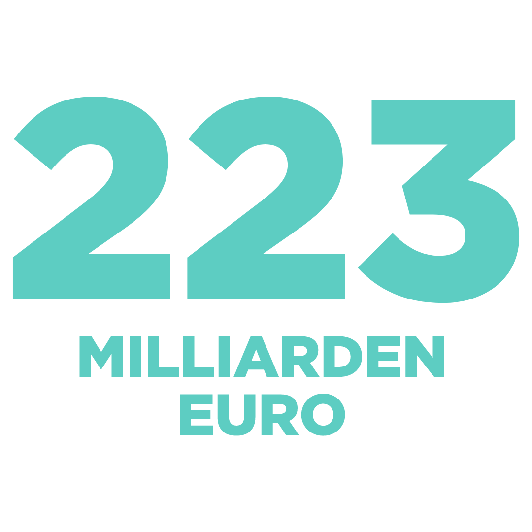Grafik: 223 Milliarden Euro